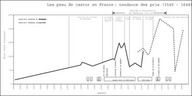 Les peaux de castor en France : tendance des prix (1545-1648)