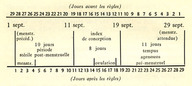 La méthode Ogino-Knaus